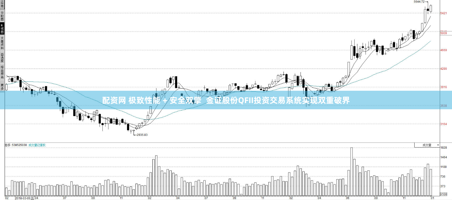 配资网 极致性能 + 安全双擎  金证股份QFII投资交易系统实现双重破界